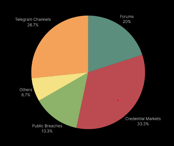 An overview of sources we detected compromised accounts from in Q4 2023. Most breach detection services only cover the green section.